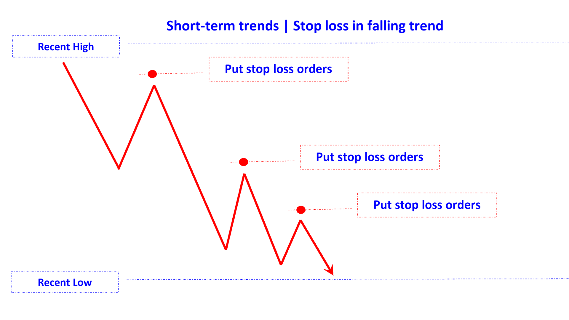 position stop loss in falling trend short en